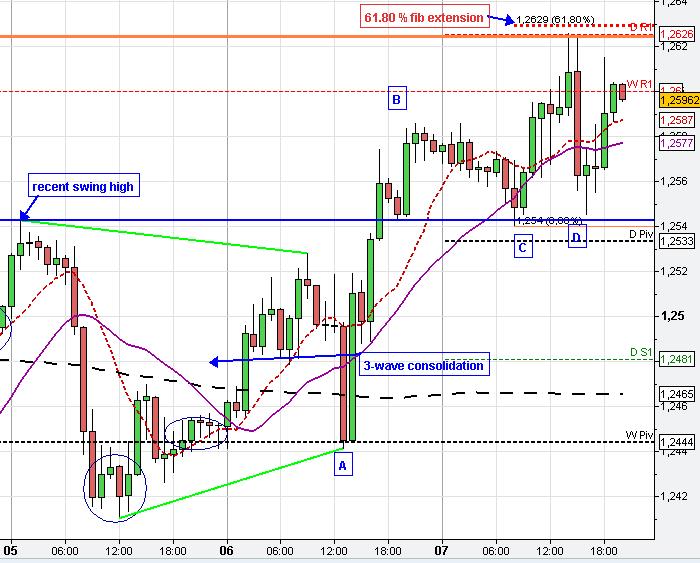 Forex Eur Usd Chart Gbp Usd Chart Pound Dollar Rate - 